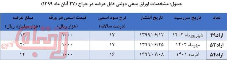 انتشار نتیجه حراج اوراق بدهی دولتی/ اعلام زمان برگزاری حراج جدید