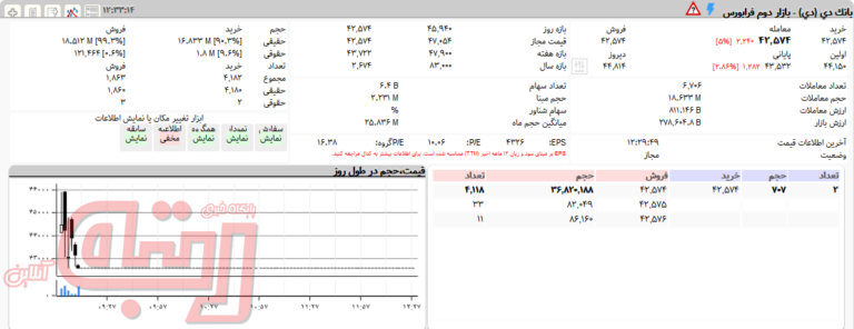 اگر سهام بانک دی دارید، بخوانید/ «دی» با تشکیل صف فروش ۴۰میلیونی به افتش ادامه