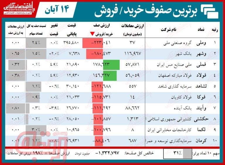 سنگین‌ترین صف‌های خرید و فروش در بورس امروز/ زمزمه‌های پیروزی ترامپ صفوف فروش را خلوت کرد