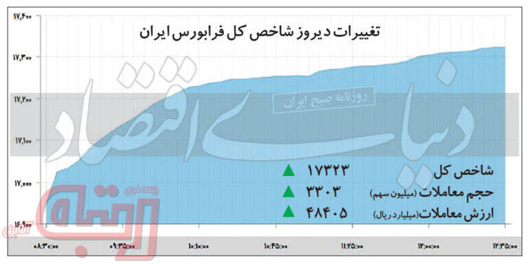 تغییرات دیروز شاخص کل فرابورس ایران – ۱۳۹۹/۰۹/۰۹