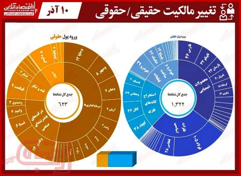 بازار در دست حقیقی‌ها چرخید
