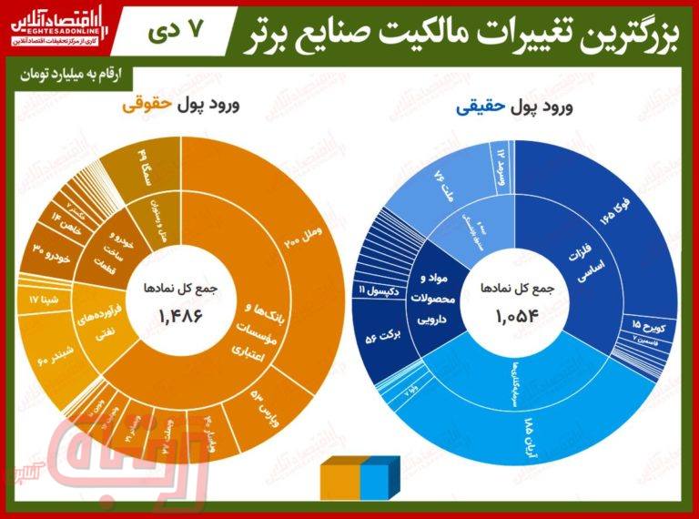بیشترین تغییر مالکیت حقیقی و حقوقی در بورس امروز