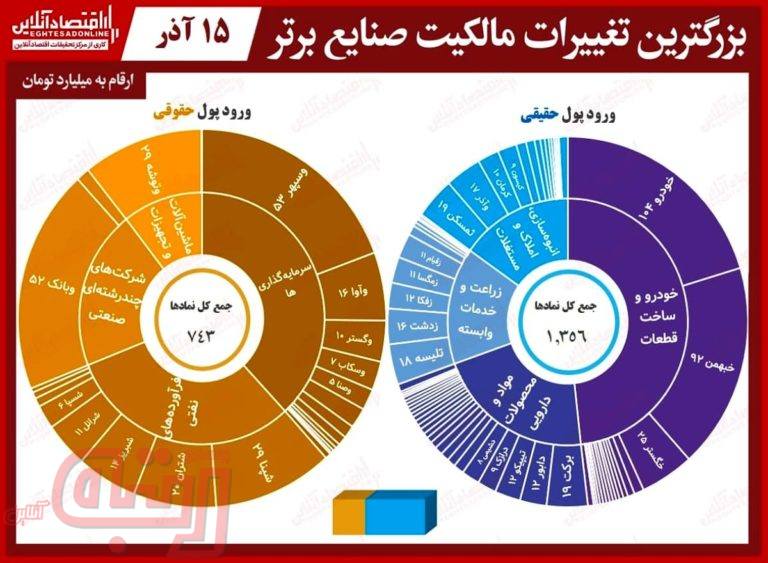 حقیقی‌های بورس چه خریدند و فروختند؟ (۱۳۹۹/۹/۱۵)