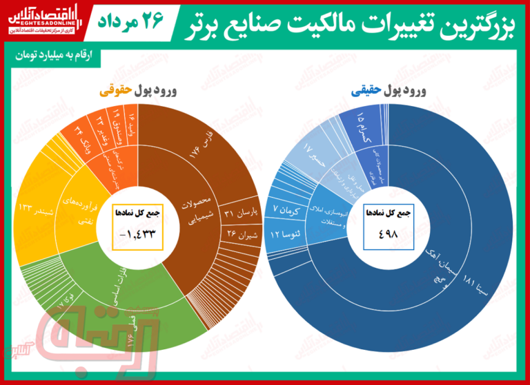 بیشترین تغییر مالکیت حقیقی و حقوقی در بازار سهام