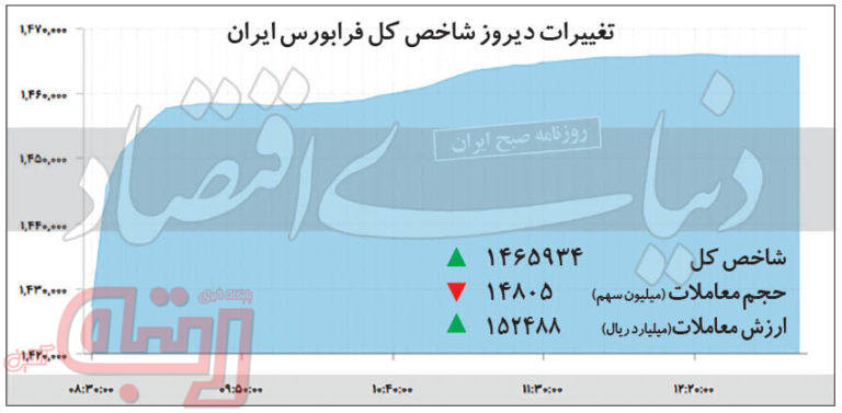 تغییرات دیروز شاخص کل فرابورس ایران – ۱۳۹۹/۰۹/۱۱