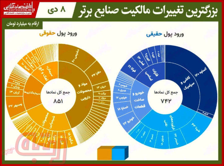 بیشترین تغییر مالکیت حقیقی و حقوقی در بازار سهام