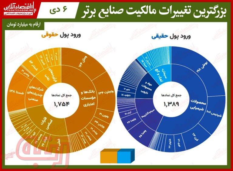 بیشترین تغییر مالکیت حقیقی و حقوقی در بورس امروز