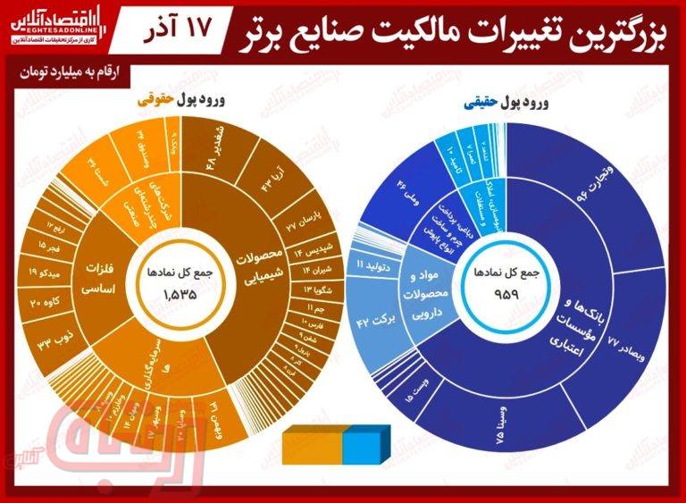 با منفی شدن شاخص کل، حقیقی‌ها گریختند