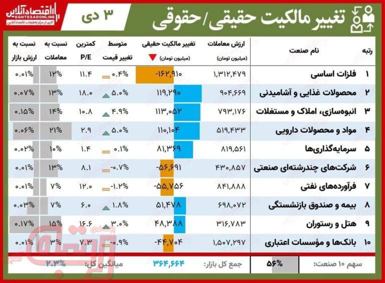 جزییات خرید حقیقی‌ها در بورس امروز (۱۳۹۹/۱۰/۳)