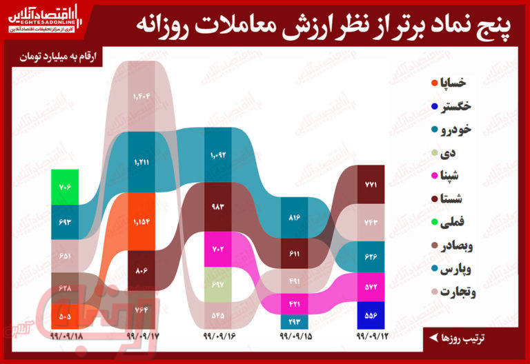 کاهش ۳۰درصدی ارزش معاملات هم جلودار رشد فملی نشد
