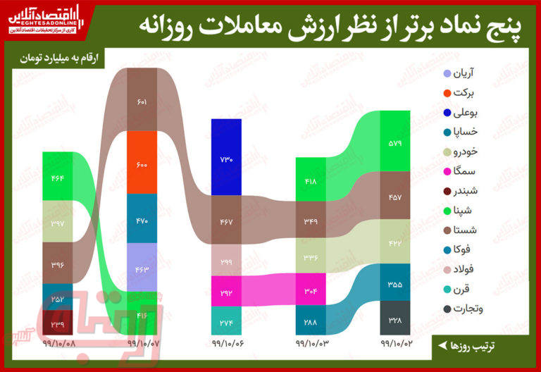 بیشترین ارزش معاملات سهام در بورس امروز/ شبندر به جمع پرارزش‌ترین معاملات پیوست