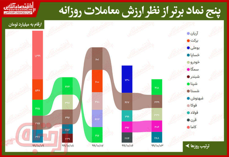 بیشترین ارزش معاملات سهام در بورس امروز