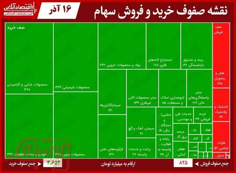 صف خرید بورس امروز ۴برابر فروش شد!