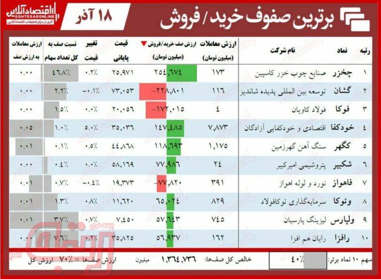صف خرید بورس امروز ۲.۵برابر فروش شد!