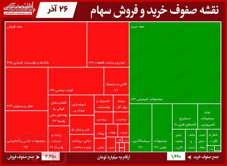 سنگین‌ترین صف‌های خرید و فروش در بورس امروز