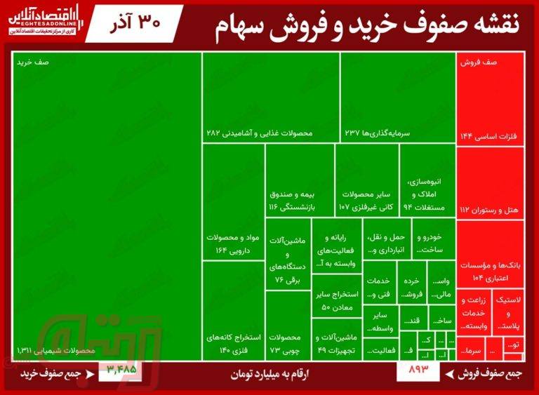تداوم تقاضا برای محصولات شیمیایی در بازار