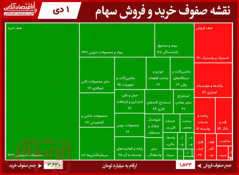 سنگین‌ترین صف‌های خرید و فروش بورس امروز/ رقابت قرن و سمگا در صدرنشینی تقاضا