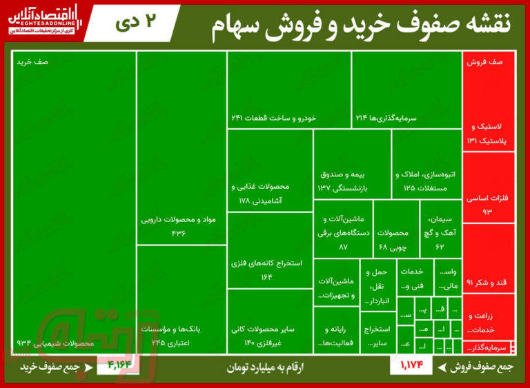 سنگین‌ترین صف‌های خرید و فروش بورس امروز