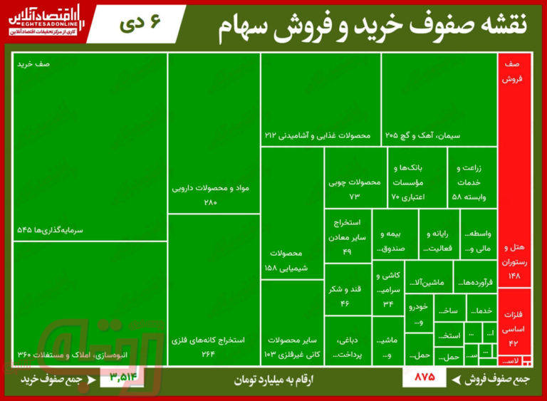 سنگین‌ترین صف‌های خرید و فروش بورس امروز