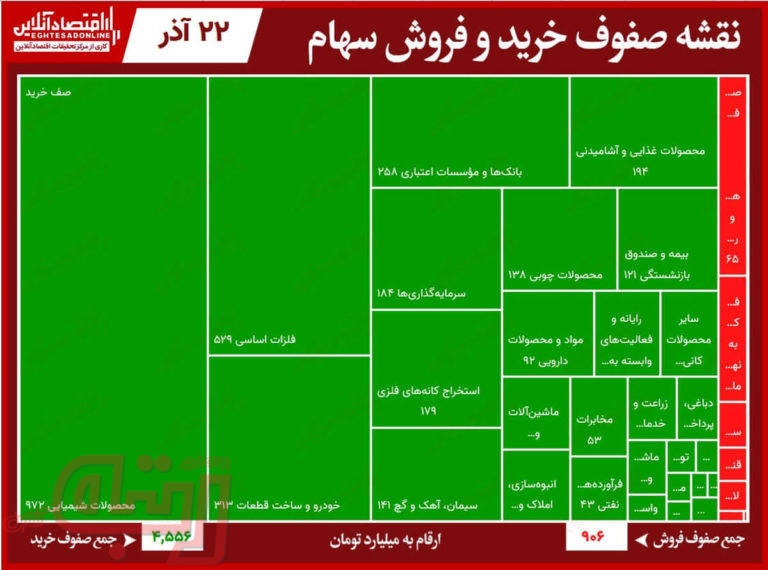 سنگین‌ترین صف‌های خرید و فروش بورس امروز