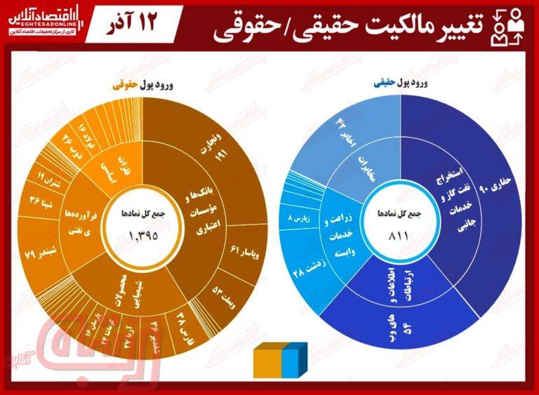 خروج حقیقی‌ها، نفتی‌ها را به آتش کشید