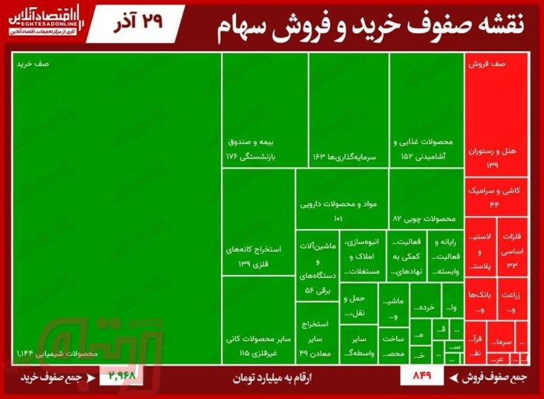 صف خرید بورس امروز ۳.۴برابر فروش شد!