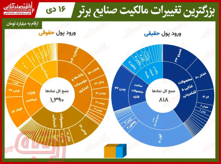 بیشترین تغییر مالکیت حقیقی و حقوقی در بورس امروز