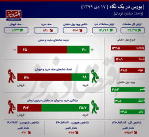 رشد ۲۲۵ درصدی خروج پول حقیقی +اینفو