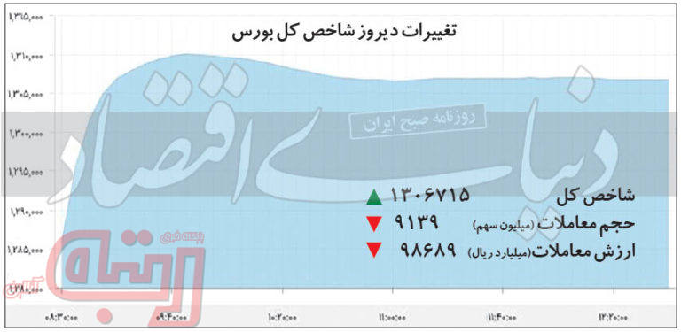 تغییرات دیروز شاخص کل بورس – ۱۳۹۹/۱۰/۲۲