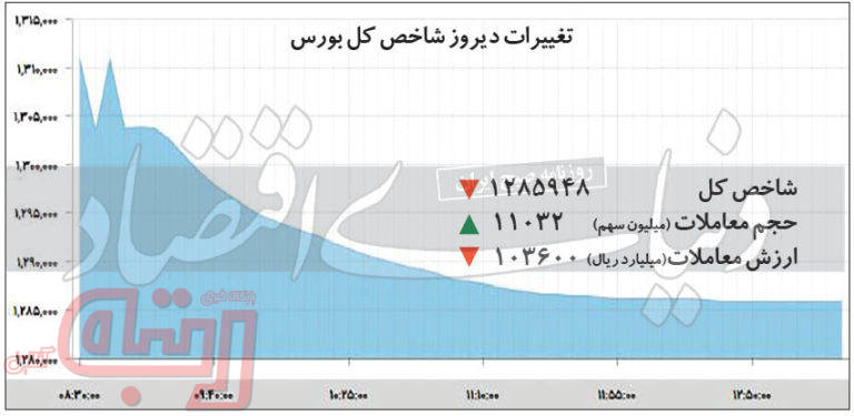 تغییرات دیروز شاخص کل بورس – ۱۳۹۹/۱۰/۲۱