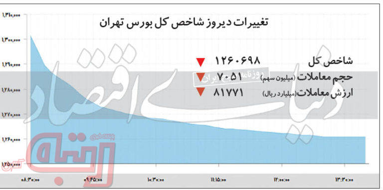 تغییرات دیروز شاخص کل بورس تهران – ۱۳۹۹/۱۰/۲۴