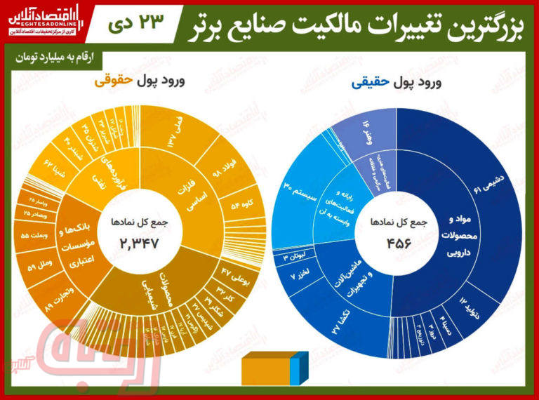 بیشترین تغییر مالکیت حقیقی و حقوقی در بورس امروز/ ریزش شاخص کل، حقیقی‌ها را فراری داد