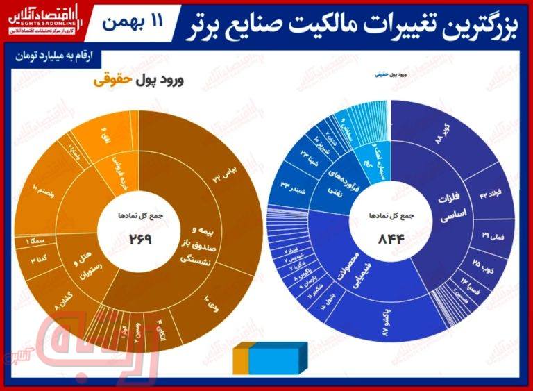 بیشترین تغییر مالکیت حقیقی و حقوقی در بورس امروز