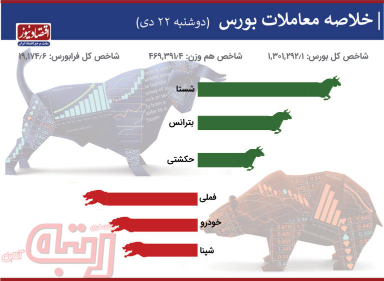 افت ۵۳۰۰ واحدی بورس امروز در پایان معاملات
