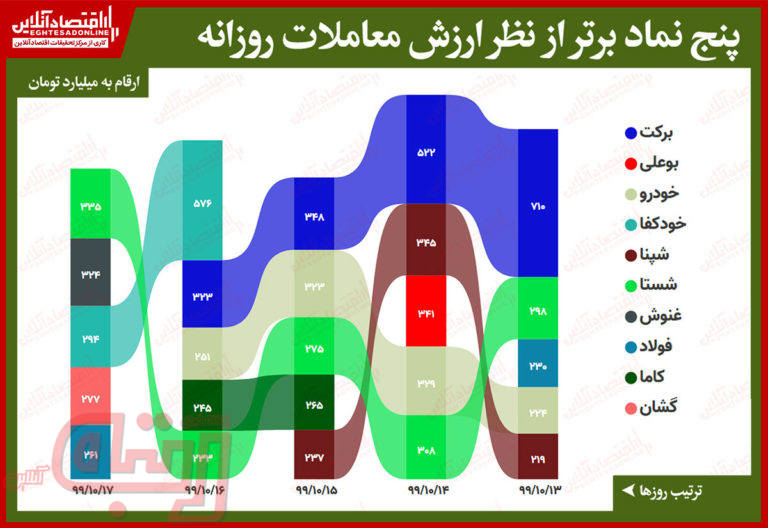بیشترین ارزش معاملات سهام در بورس امروز/ حضور غنوش در جمع بیشترین ارزش معاملات