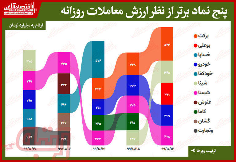 بیشترین ارزش معاملات سهام در بورس امروز/ خودرویی‌ها بیشترین ارزش معاملات را از آن خود کردند