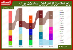 بیشترین ارزش معاملات سهام در بورس امروز