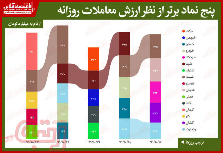 بیشترین ارزش معاملات سهام در بورس امروز