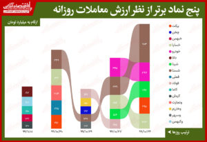 بیشترین ارزش معاملات سهام در بورس امروز