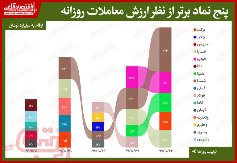 بیشترین ارزش معاملات سهام در بورس امروز