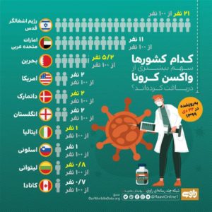 اینفوگرافیک / سهم کشورها از واکسن کرونا