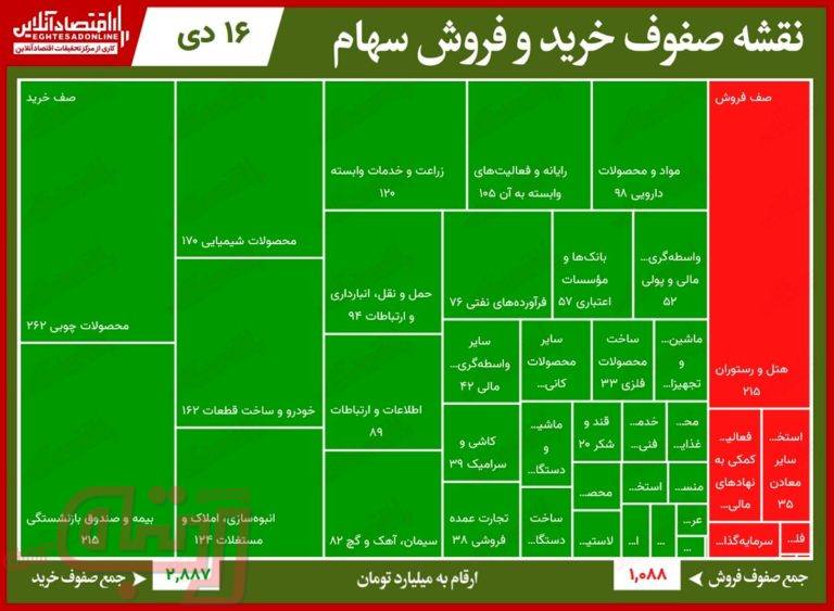 سنگین‌ترین صف‌های خرید و فروش در بورس امروز