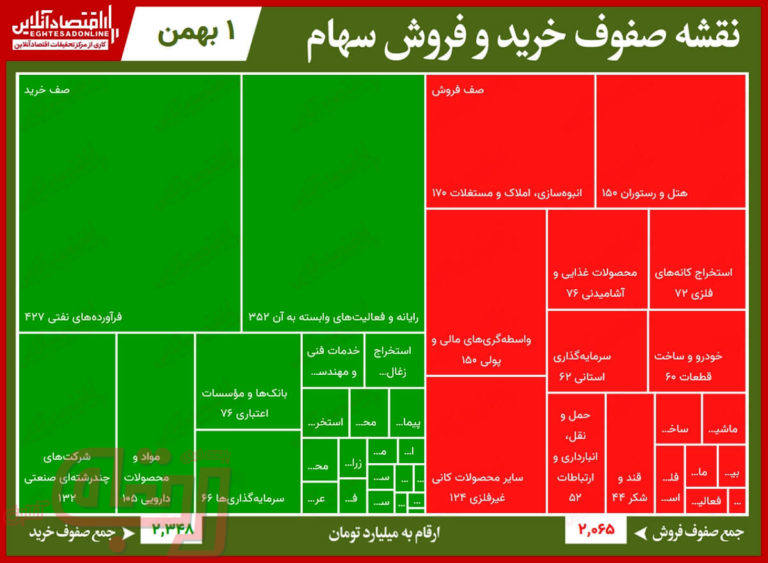 سنگین‌ترین صف‌های خرید و فروش بورس امروز