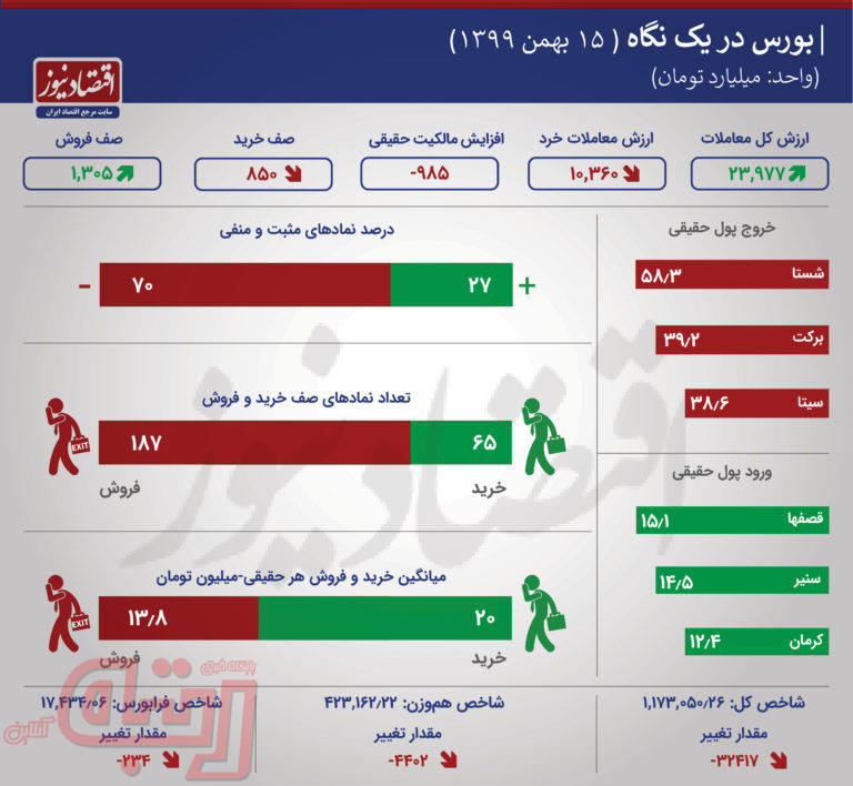 رشد 89 درصدی صف‌های فروش در روز سقوط بورس +اینفو