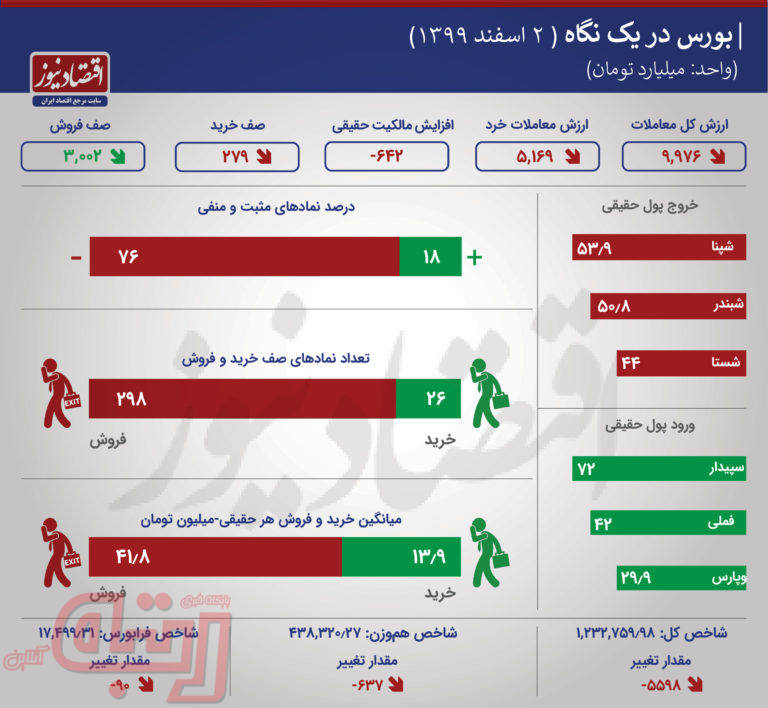 روز بد پالایشی ها در بورس /سهم‌های تاثیرگذار بر شاخص +اینفو