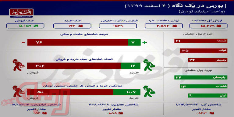 صف فروش 5 هزار میلیاردی در پایان معاملات +اینفو