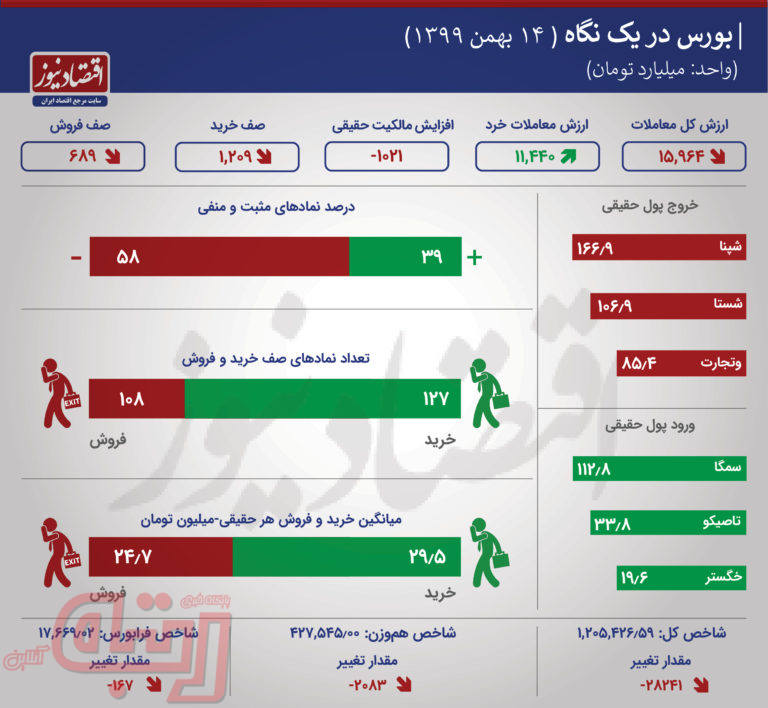 سهم‌های تاثیرگذار بر معاملات بورس سه شنبه +اینفو