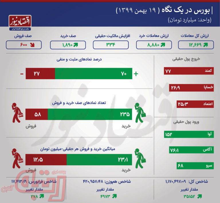 اولین واکنش بورس به تغییر دامنه نوسان