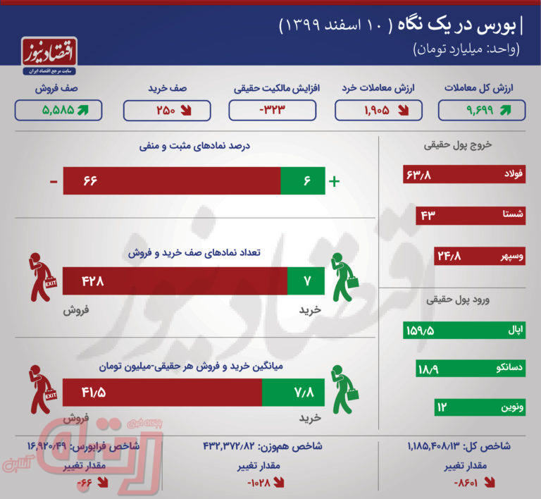 بورس رکورد زد /پائین ترین رقم ارزش معاملات خرد در سال 99
