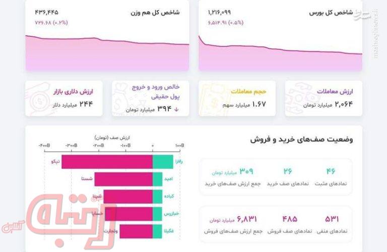 موج عظیم عرضه در بورس